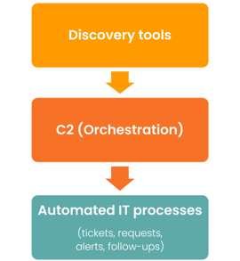 Centralize-asset-automate-processes