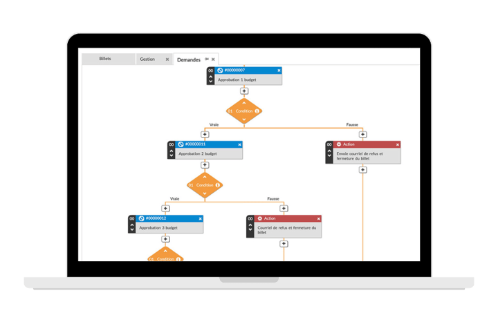 C2 ITSM écran d'édition de processus et flux de travail