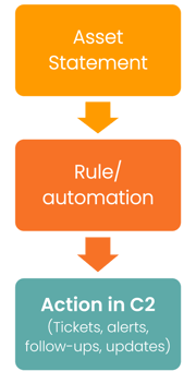 how-to-automate-on-asset-state